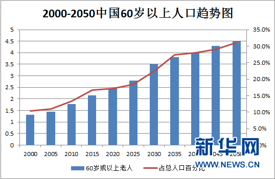 2019中国老年人口统计_武汉老年人口最新数据 每6人中就有1个老年人(2)