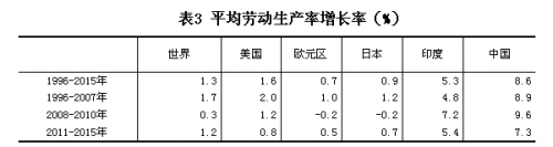 统计局:预期中国劳动生产率将在未来较长时间内保持较