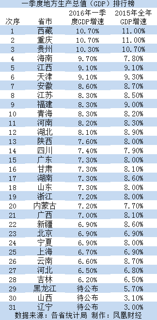 山西第一季度gdp