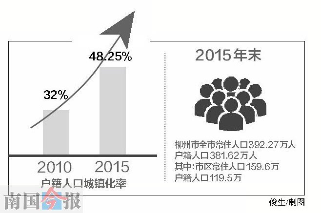 柳州常住人口_2015年柳州常住人口城镇化率达62.11 全广西最高