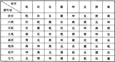 其它 正文    在中国的地理堪舆术中,对阳宅风水的吉凶配合,八宅派的