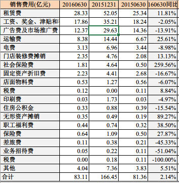 (2)管理费用及财务费用