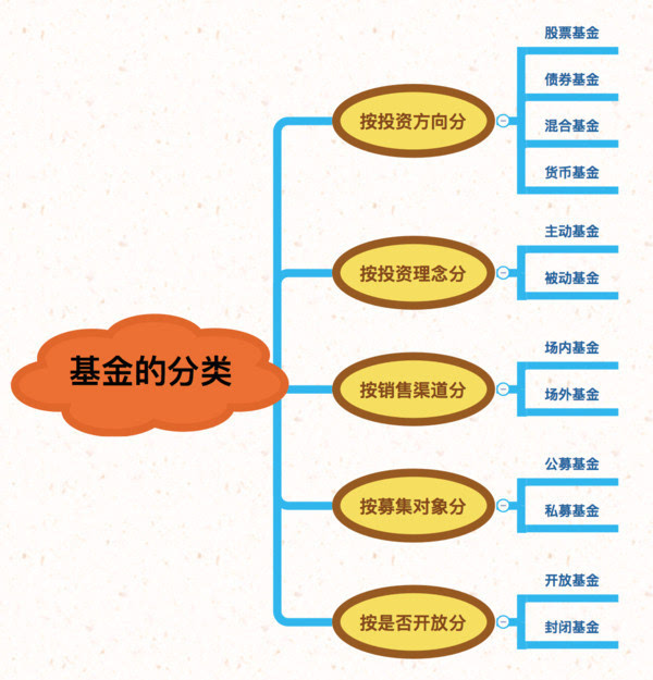 像我们熟悉的指数基金,就是"股票基金 被动基金 场内场外都有 公募