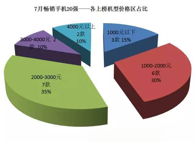 畅销手机供应链,核心部件市场状况