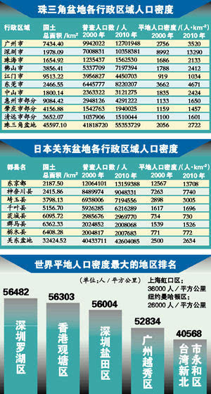 佛山市人口密度_广东人口密度是全国4倍 过半人口集聚在珠三角(2)