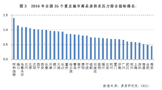中国35城买房风险最台甫单这5个城市最危险