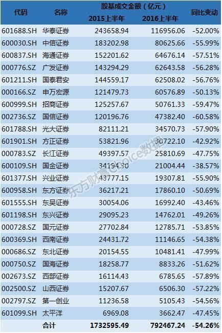 券商佣金排名