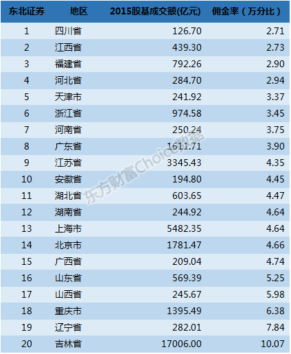 全国券商排名