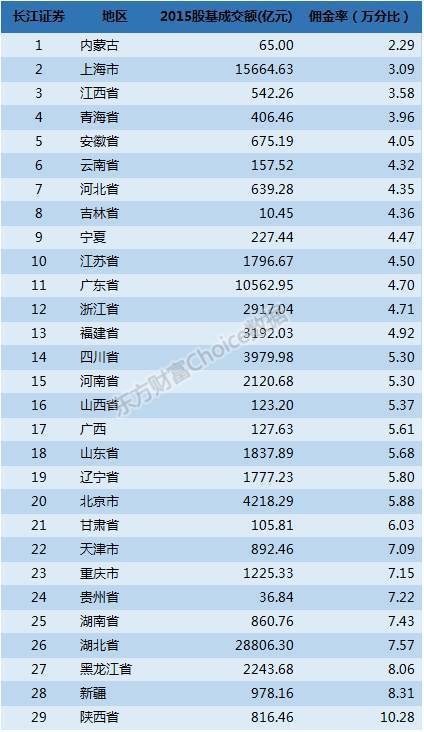 券商佣金排名