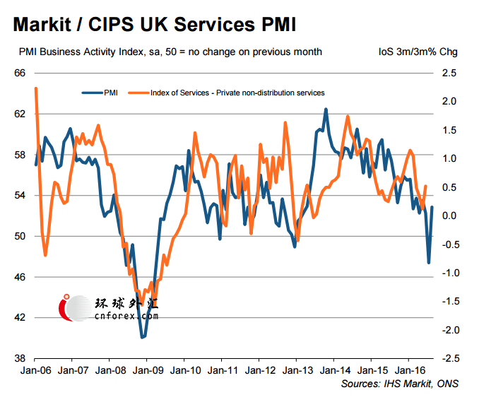 英国8月服务业pmi 脱欧忧虑暂时缓解