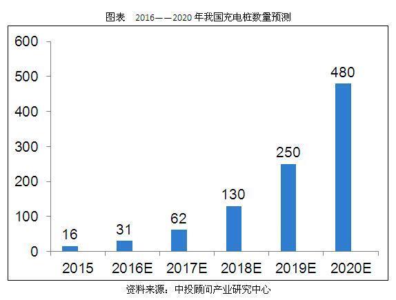 中投参谋:2020年我国充电桩市场规模将超1300亿