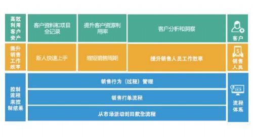 (图为销售易crm价值树)