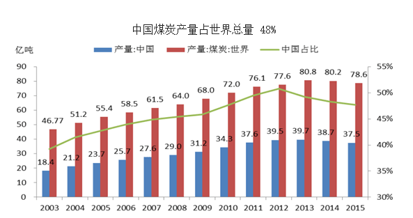 市场分析丨2016年中国煤炭行业市场现状及发