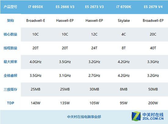 e5 2666v3 对比e5 2673 v3 则可以让e5垂涎者权衡核心换频率的策