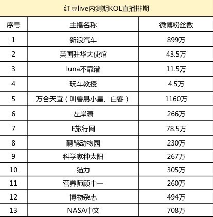 细分市场 微博将推出语音直播红豆Live - 微信公