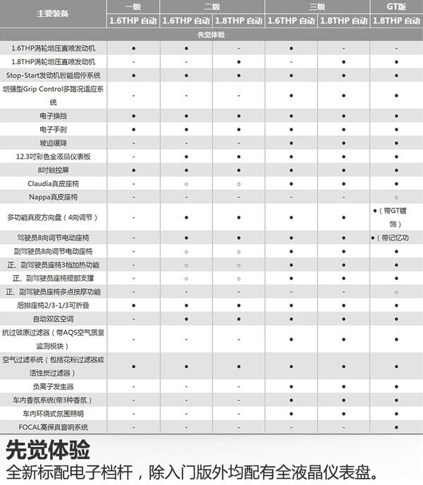 汽车 正文  东风标致4008全系车型标配led"狮爪"尾灯,而除了入门版