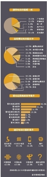 310直播:【图】每8个骚扰电话中就有1个是诈骗