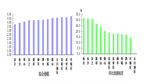 盐城各县1到9月份gdp_今年1 9月份,全省 各市财政收入及增长情况 大盐城,要努力了(3)