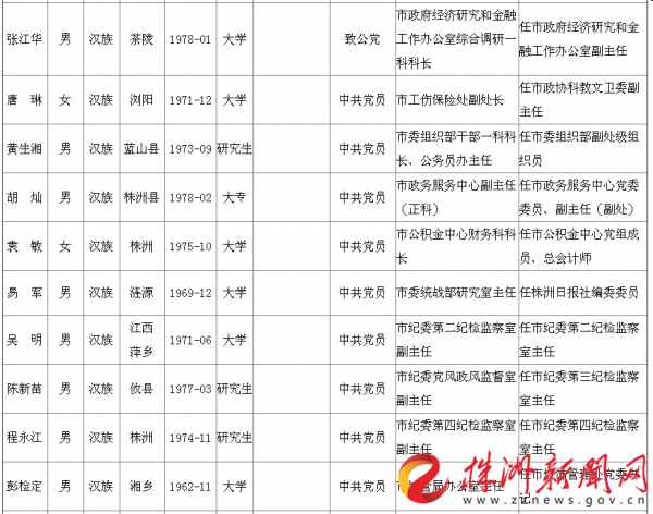 株洲市委组织部发布市委管理干部任前公示公告