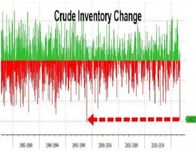 美国原油库存及进口暴减后料大幅反弹,油价下周堪忧