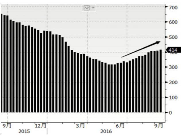 [原油收盘]油价创一个多月最大跌幅,但本周整体上涨