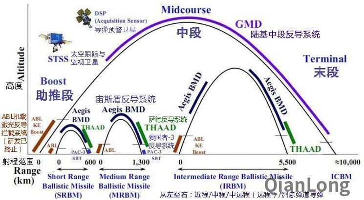 资料图:美各型陆基,海基反导系统(bmd)对各类射程的弹道导弹在飞行