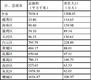 广州市总人口是多少_整几张广州鸟瞰 图