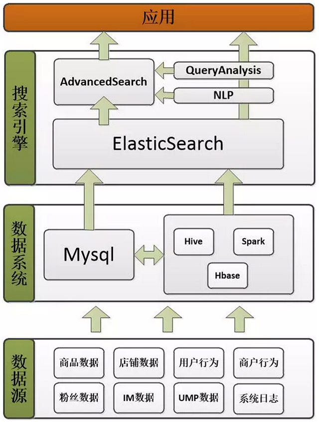 用elasticsearch构建电商搜索平台,一个极有代表性的基础技术架构和