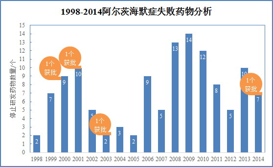 阿尔茨海默症在研药物统计