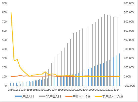 深圳人口增长_深圳人口增长趋势图(2)