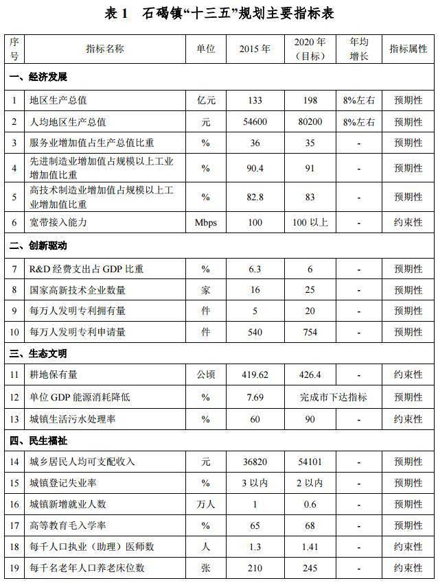 石碣2020GDP_东莞市石碣镇2020年GDP205.3亿元