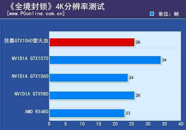 技嘉gtx1060xtreme评测