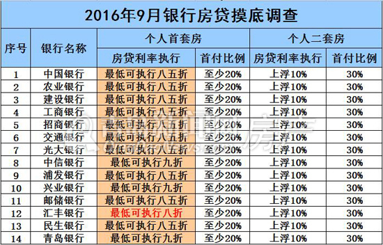 青岛房贷调查:目前八五折仍是主流 但业内预测调控"收紧"或将一触即发