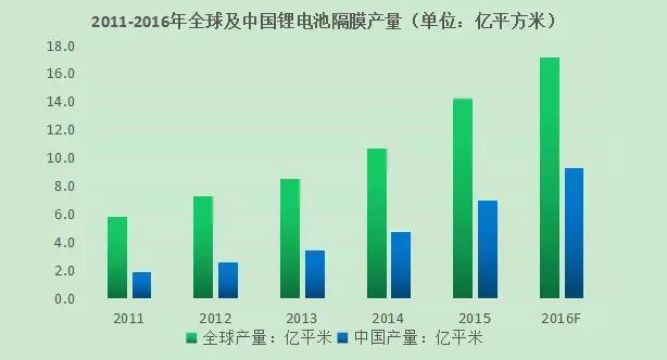 北极星储能网讯:受锂电池市场快速发展影响,全球锂电池隔膜市场快速