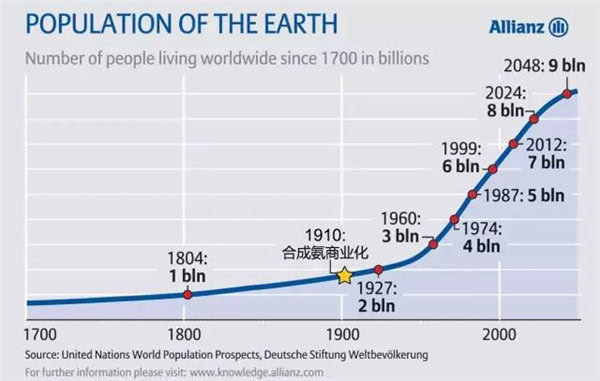 世界人口多少亿_2020年人口多少亿(3)