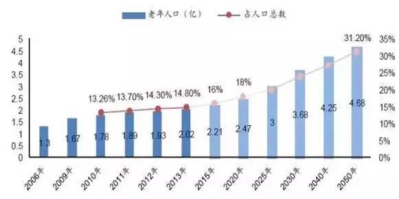 2019中国老年人口统计_武汉老年人口最新数据 每6人中就有1个老年人