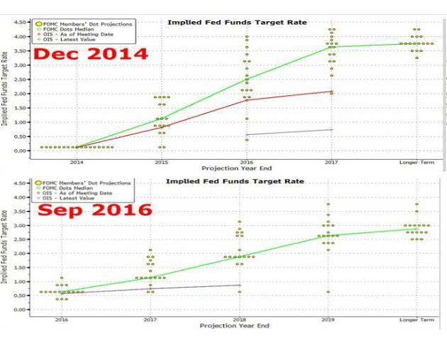 美联储如今只希望年内加息一次,来年加息两次