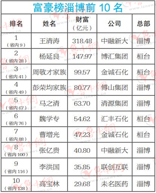 2016山东富豪榜出炉淄博42人上榜居全省第5