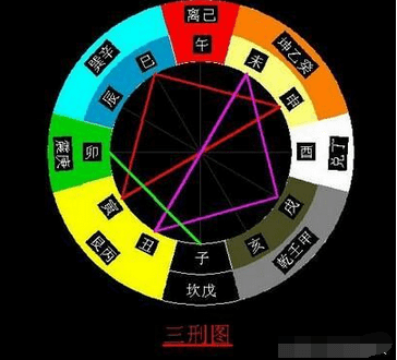 12地支相刑:刑有刑伤,加害,不利的意思,共四种情况.