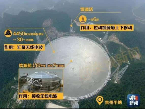 中国超级天眼今日启用 一周前接收到遥远宇宙脉冲星信号