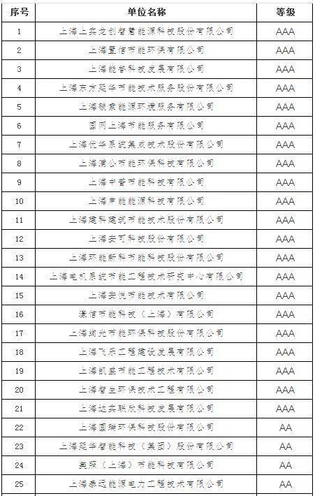 36家节能服务企业获上海市合同能源管理信誉评价品级证书