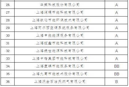 36家节能服务企业获上海市合同能源管理信誉评价品级证书