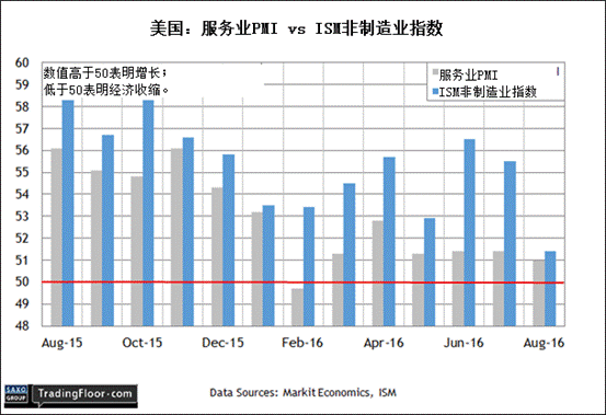 盛宝银行:英国CBI零售销售差值,美国Markit服务业PMI