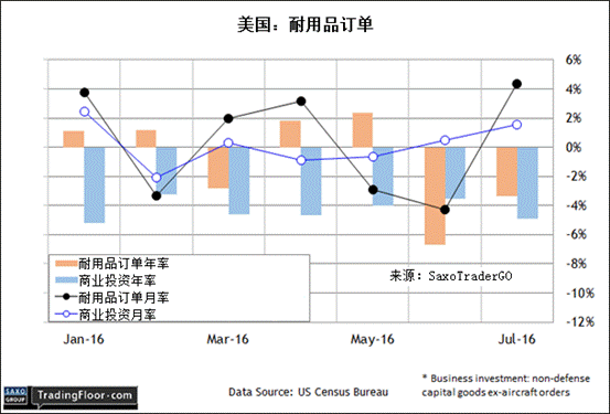 美国的gdp和耐用品订单送出_美国GDP和耐用品订单送出惊喜,美元黄金以震荡相迎
