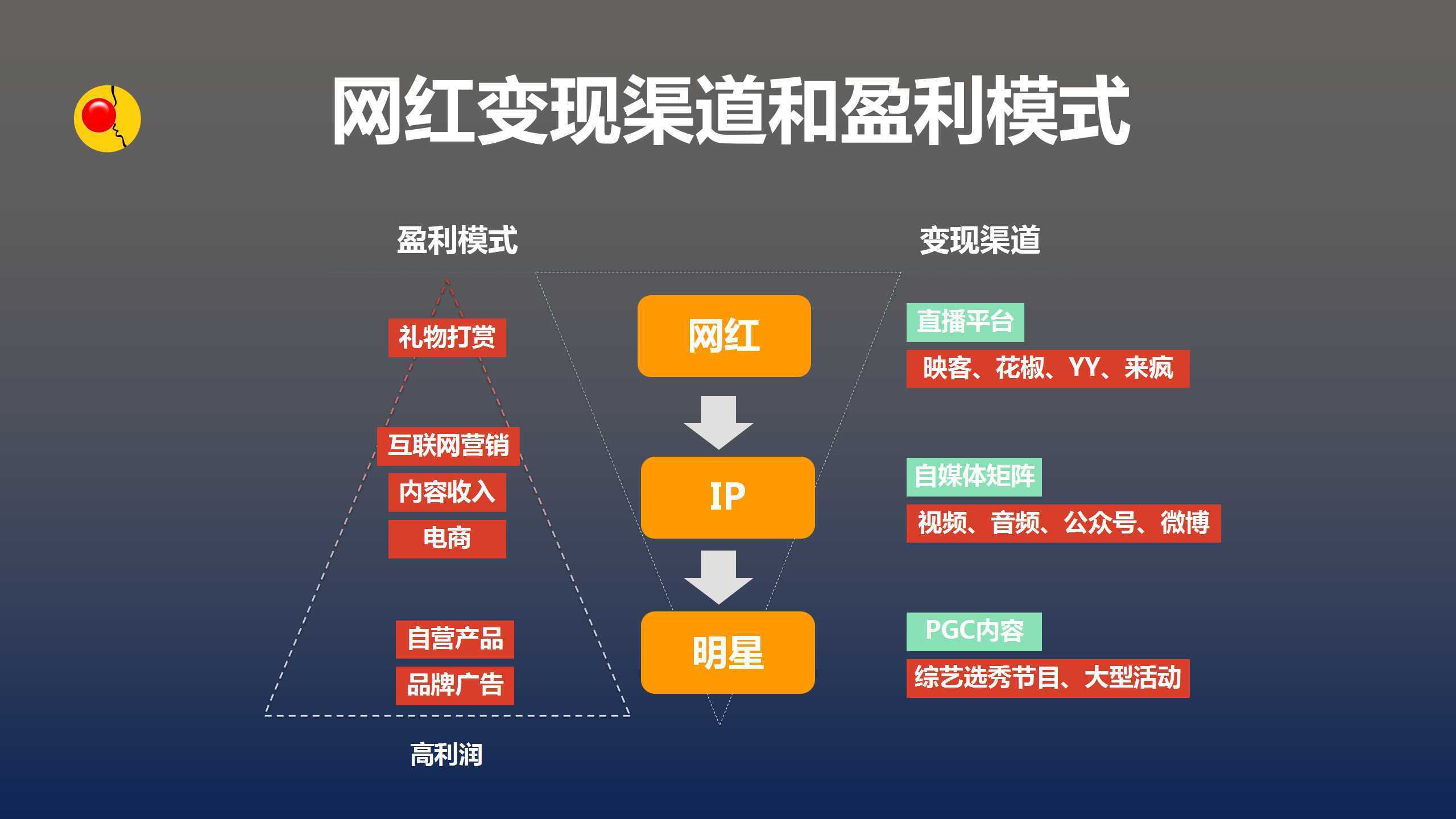 去看看b端;网络主播 不等于 网红;现在99%的企业做网红营销都没想明白