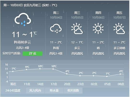 黄金周哈尔滨10月3日起降温 白天最高温度12