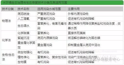 水环境生态系统恢复技术现状及趋势分析_科技