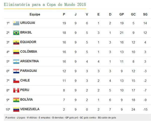 世预赛南美区积分榜:乌拉圭巴西前二 阿根廷跌