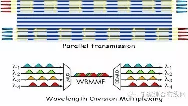 未来数据中心的选择:宽带多模光纤(wbmmf)