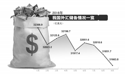 中国外汇储备gdp_历年中国外汇储备图(3)